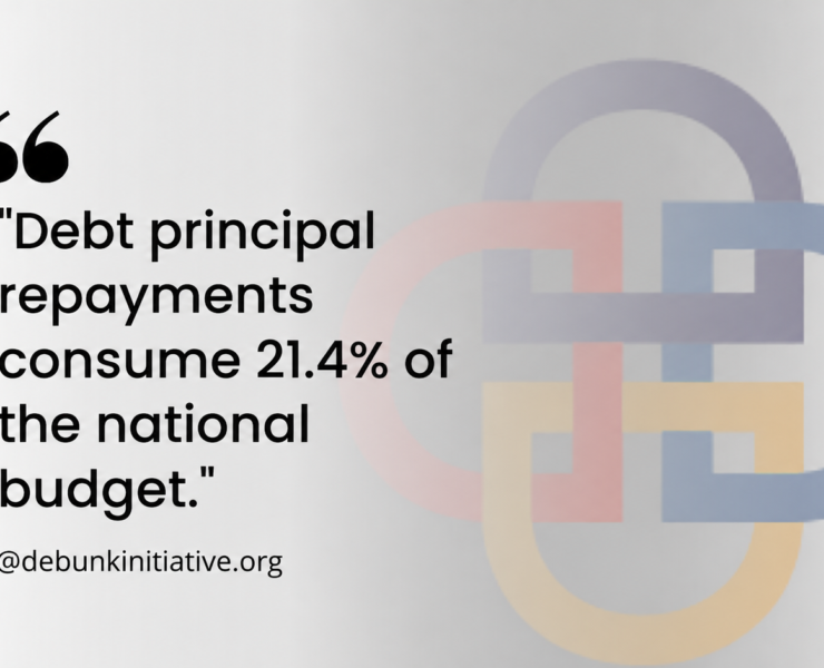 "Graphic by Debunk Media Initiative showing the text quote: 'Debt principal repayments consume 21.4% of the national budget' over an orange and white background."